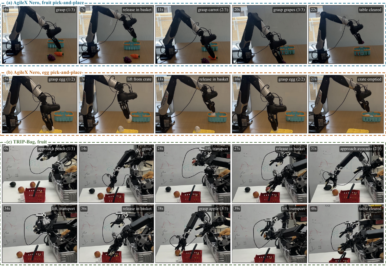 Filmstrips of successful rollouts: fruit pick-and-place and egg pick-and-place on the AgileX Nero, and bimanual fruit handover on TRIP-Bag.