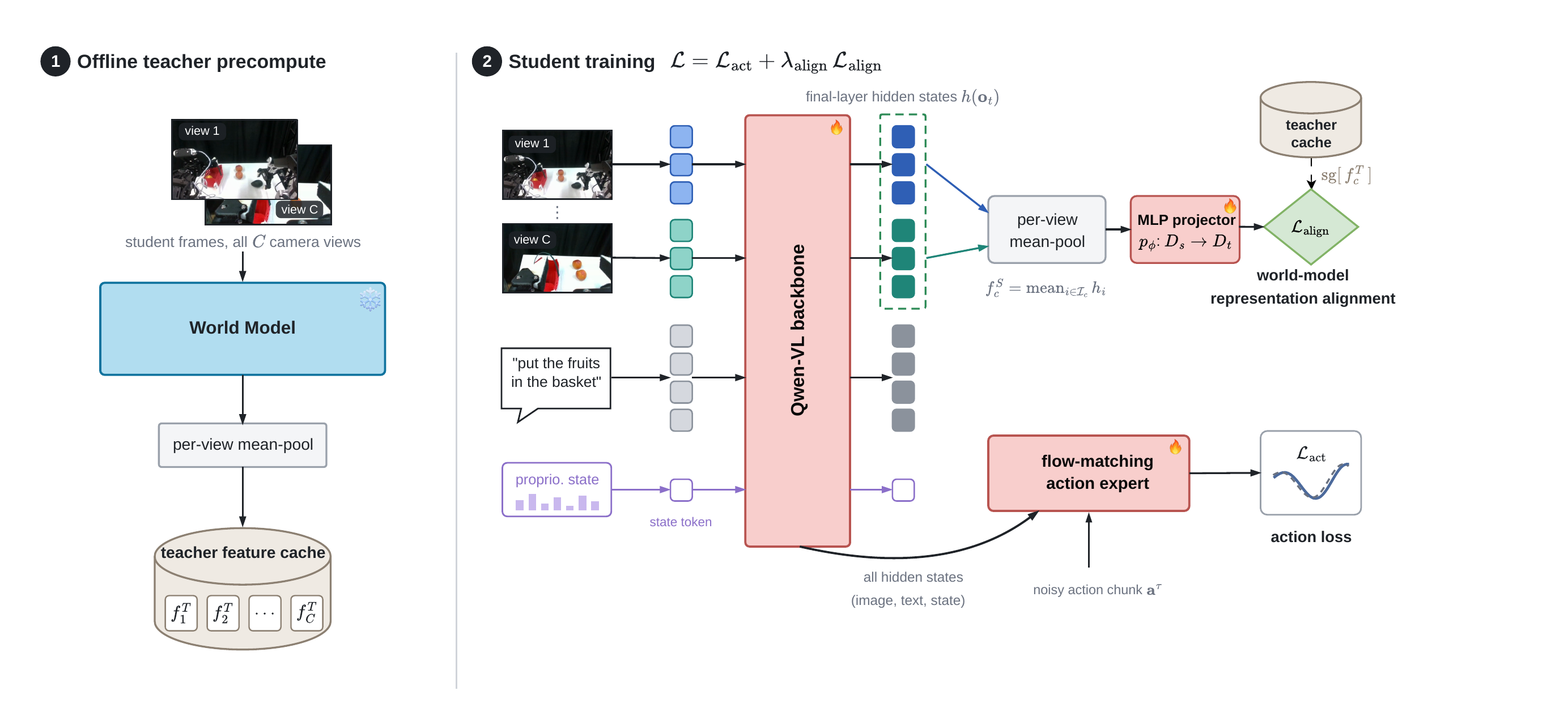 System overview. Left: offline teacher precompute with a frozen world model producing per-view features. Right: student training with a Qwen3-VL backbone, a flow-matching action expert with the action loss, and a per-view mean-pool plus MLP projector aligned to the teacher feature by a cosine loss.