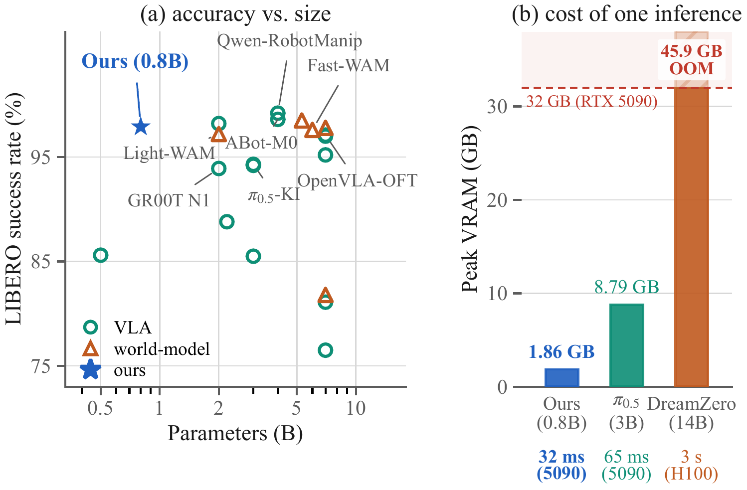 Left: LIBERO mean success rate against parameter count, with our 0.8B policy near the top-left. Right: per-inference latency and memory for DreamZero, pi-0.5, and ours, against the 32 GB of an RTX 5090.